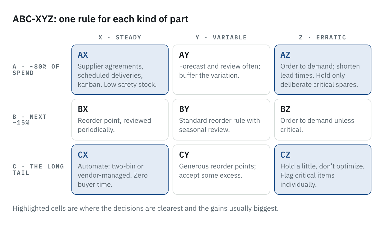 Diagram: a three-by-three grid with ABC value on one axis and XYZ predictability on the other, each cell labeled with a stocking approach