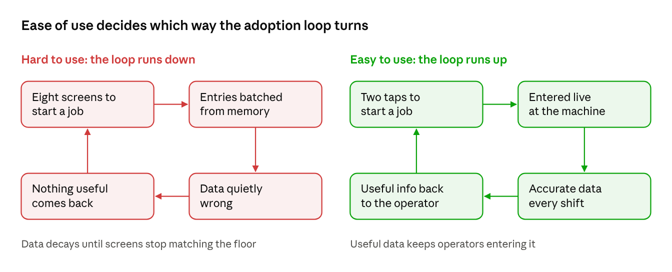 Diagram: two loops. Hard to use leads to batched entries, wrong data and nothing useful back. Easy to use leads to live entries, accurate data and useful information back to the operator
