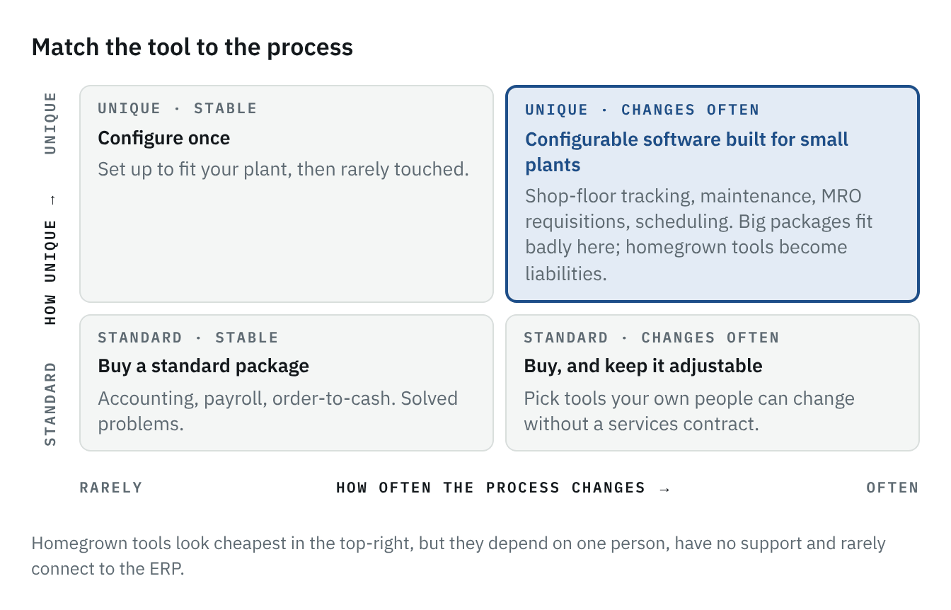Diagram: a two-by-two grid. Standard processes are best bought as packages; plant-specific processes that change often are best served by configurable software, not homegrown tools