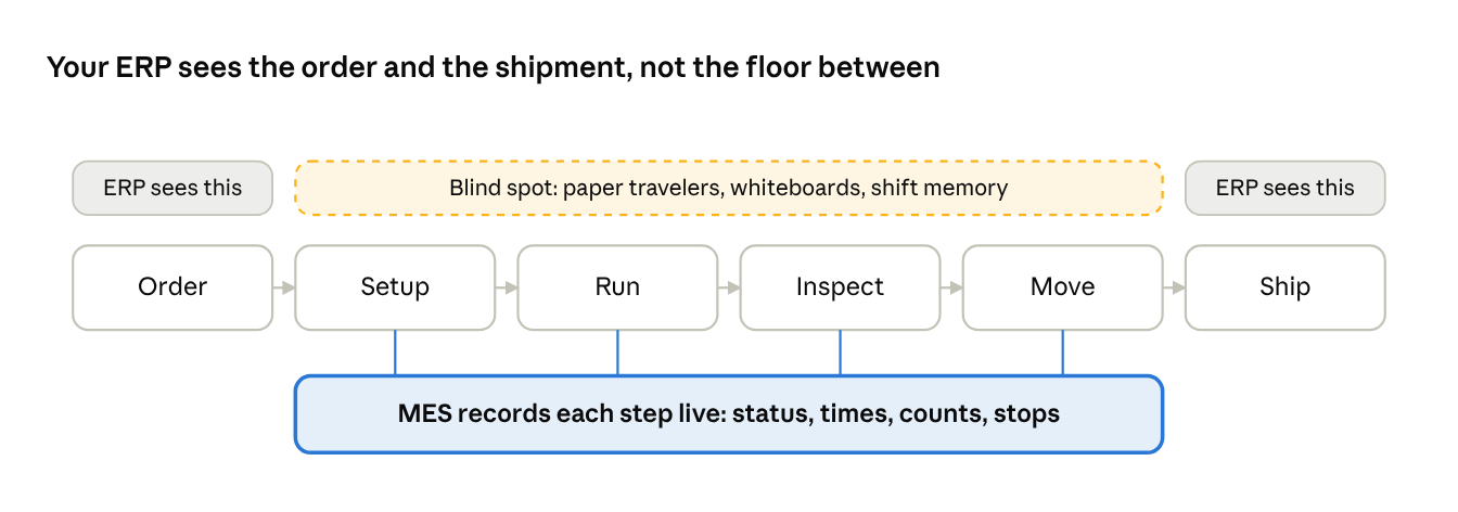 Diagram: the ERP sees the order and the shipment, while setup, run, inspect and move are a blind spot that an MES records live