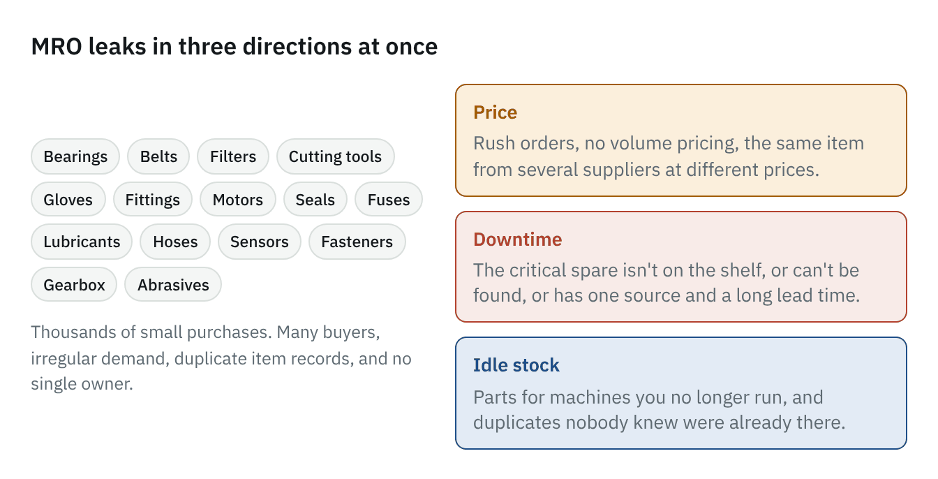 Diagram: MRO spend shown as many small purchases with no single owner, linked on one side to price leakage, on another to downtime from missing critical spares, and on a third to excess and obsolete stock