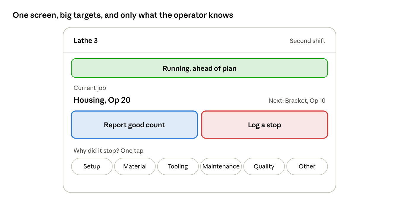 Illustration of an operator screen: machine and shift at the top, a green running status band, the current and next job, two large buttons to report a count or log a stop, and one-tap stop reasons
