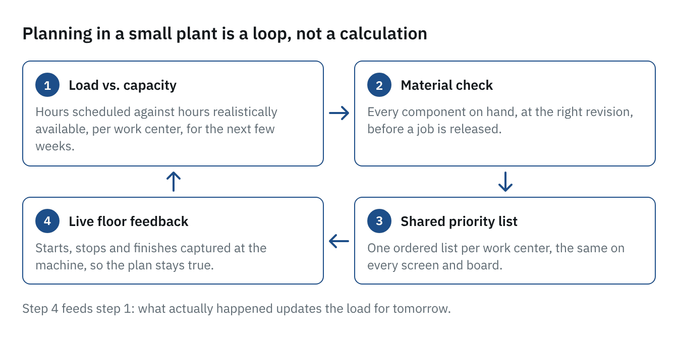 Diagram: a planning loop for a small plant with four steps, load versus capacity, material check, shared priority list and live floor feedback, each feeding the next