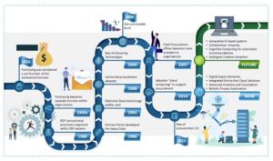 Illustration of artificial intelligence in supply chain management